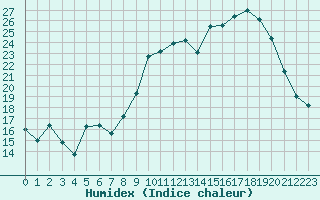 Courbe de l'humidex pour Mcon (71)