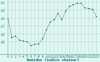 Courbe de l'humidex pour Pointe de Penmarch (29)