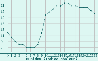 Courbe de l'humidex pour Liefrange (Lu)