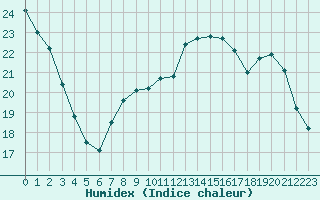 Courbe de l'humidex pour Bourges (18)