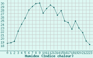 Courbe de l'humidex pour Hailuoto