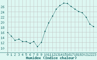 Courbe de l'humidex pour Caen (14)