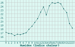 Courbe de l'humidex pour Grandfresnoy (60)