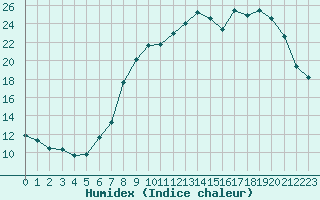 Courbe de l'humidex pour Is-en-Bassigny (52)