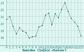 Courbe de l'humidex pour Cap de la Hve (76)