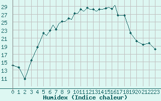 Courbe de l'humidex pour Pskov