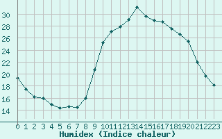 Courbe de l'humidex pour Mende - Chabrits (48)