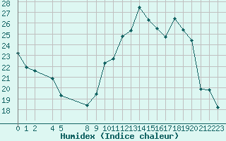 Courbe de l'humidex pour Die (26)