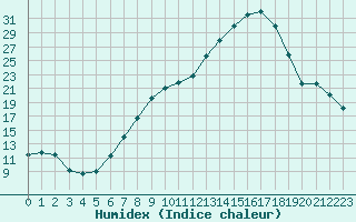 Courbe de l'humidex pour Forceville (80)