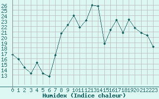 Courbe de l'humidex pour Saint-Etienne (42)