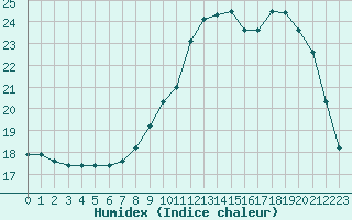 Courbe de l'humidex pour Sarzeau (56)