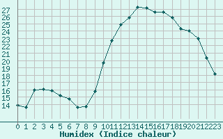 Courbe de l'humidex pour Ploeren (56)