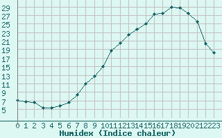 Courbe de l'humidex pour Besson - Chassignolles (03)