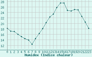 Courbe de l'humidex pour Castellbell i el Vilar (Esp)