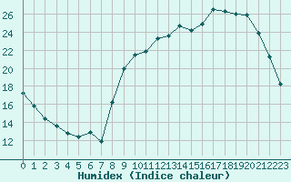 Courbe de l'humidex pour Gourdon (46)