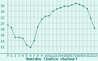 Courbe de l'humidex pour Nevers (58)