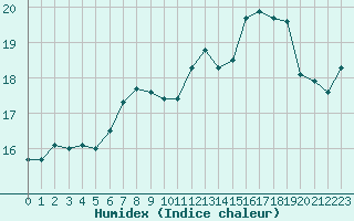 Courbe de l'humidex pour La Chapelle-Montreuil (86)