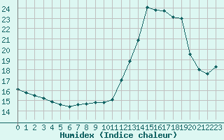 Courbe de l'humidex pour Boulogne (62)