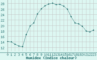 Courbe de l'humidex pour Retie (Be)