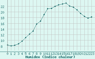 Courbe de l'humidex pour Kittila Matorova