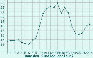 Courbe de l'humidex pour Santander (Esp)