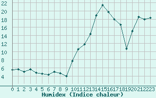 Courbe de l'humidex pour Tarbes (65)