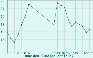 Courbe de l'humidex pour le bateau EUCFR02