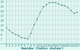 Courbe de l'humidex pour Strasbourg (67)