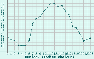 Courbe de l'humidex pour Les Charbonnires (Sw)