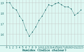 Courbe de l'humidex pour Millau - Soulobres (12)