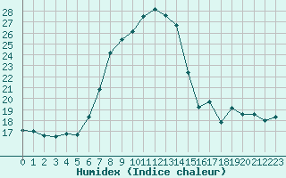 Courbe de l'humidex pour Sattel-Aegeri (Sw)