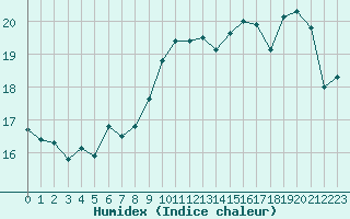 Courbe de l'humidex pour Landivisiau (29)