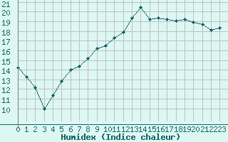 Courbe de l'humidex pour Saint-Etienne (42)