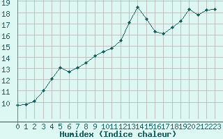 Courbe de l'humidex pour Manston (UK)