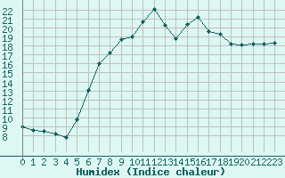 Courbe de l'humidex pour Dourbes (Be)