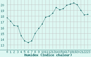 Courbe de l'humidex pour Ile d'Yeu - Saint-Sauveur (85)