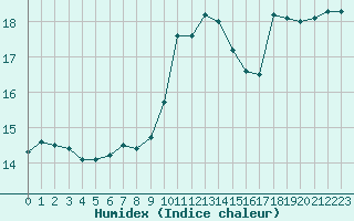 Courbe de l'humidex pour Ouessant (29)