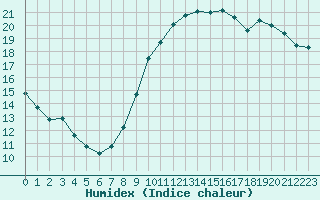 Courbe de l'humidex pour Saint-Philbert-de-Grand-Lieu (44)