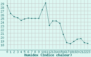 Courbe de l'humidex pour Srzin-de-la-Tour (38)
