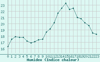 Courbe de l'humidex pour Cabestany (66)