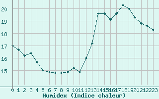 Courbe de l'humidex pour Albi (81)