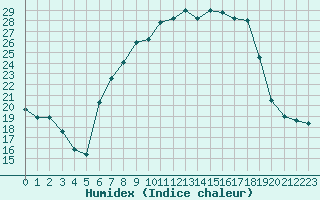 Courbe de l'humidex pour Maisach-Galgen