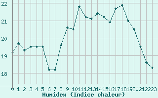 Courbe de l'humidex pour Hyres (83)