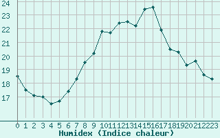 Courbe de l'humidex pour Kiefersfelden-Gach