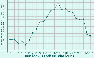 Courbe de l'humidex pour Plaffeien-Oberschrot