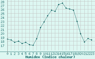 Courbe de l'humidex pour Bonnecombe - Les Salces (48)