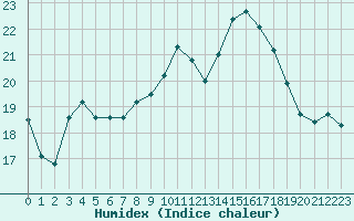 Courbe de l'humidex pour Ouessant (29)