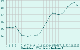 Courbe de l'humidex pour Capelle aan den Ijssel (NL)