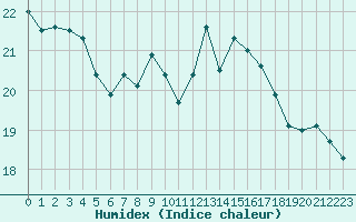 Courbe de l'humidex pour Biarritz (64)