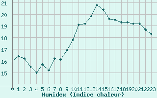 Courbe de l'humidex pour Avignon (84)